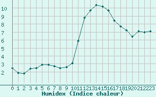 Courbe de l'humidex pour Clermont-Ferrand (63)