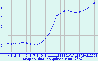 Courbe de tempratures pour Saint-Philbert-sur-Risle (27)