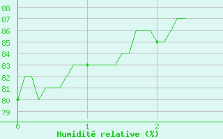 Courbe de l'humidit relative pour Ristolas - La Monta (05)