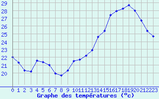 Courbe de tempratures pour Jan (Esp)