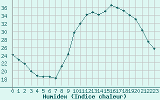 Courbe de l'humidex pour Saint-Nazaire-d'Aude (11)