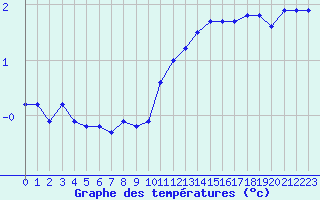 Courbe de tempratures pour Sermange-Erzange (57)