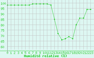 Courbe de l'humidit relative pour Mont-de-Marsan (40)