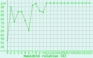 Courbe de l'humidit relative pour Mont-Aigoual (30)