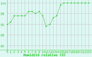 Courbe de l'humidit relative pour Saint-Brieuc (22)
