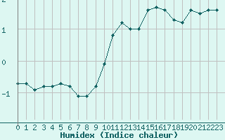 Courbe de l'humidex pour Beaucroissant (38)