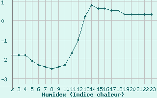 Courbe de l'humidex pour Saint-Haon (43)