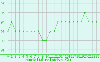 Courbe de l'humidit relative pour Alenon (61)