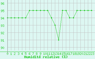 Courbe de l'humidit relative pour Auxerre-Perrigny (89)