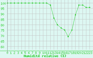 Courbe de l'humidit relative pour Aurillac (15)