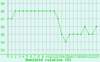 Courbe de l'humidit relative pour Saint-Brieuc (22)
