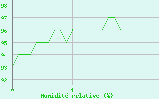 Courbe de l'humidit relative pour Valensole (04)