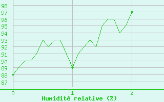 Courbe de l'humidit relative pour Nuaill-sur-Boutonne (17)