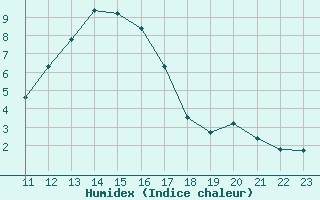 Courbe de l'humidex pour Saint-Haon (43)