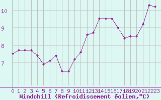 Courbe du refroidissement olien pour Le Touquet (62)