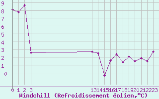 Courbe du refroidissement olien pour Laqueuille (63)