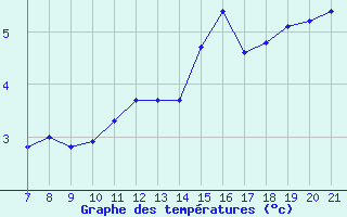 Courbe de tempratures pour Bonnecombe - Les Salces (48)