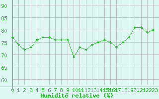 Courbe de l'humidit relative pour Cap Pertusato (2A)