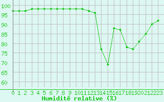 Courbe de l'humidit relative pour Souprosse (40)