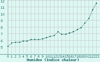 Courbe de l'humidex pour Bulson (08)