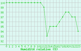 Courbe de l'humidit relative pour Braunlauf (Be)