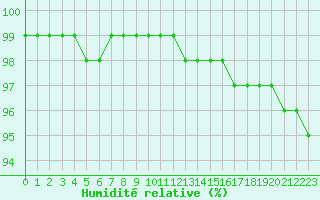 Courbe de l'humidit relative pour Dolembreux (Be)