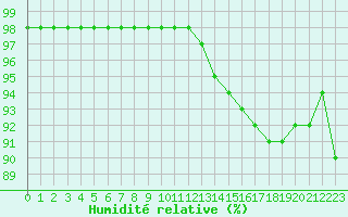 Courbe de l'humidit relative pour Villefontaine (38)