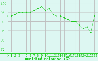 Courbe de l'humidit relative pour Connerr (72)