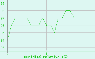 Courbe de l'humidit relative pour Cron-d'Armagnac (40)