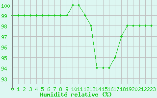 Courbe de l'humidit relative pour Dax (40)