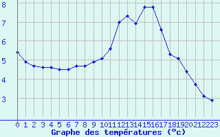 Courbe de tempratures pour Mende - Chabrits (48)