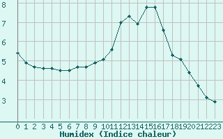 Courbe de l'humidex pour Mende - Chabrits (48)