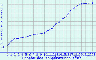 Courbe de tempratures pour Sgur-le-Chteau (19)