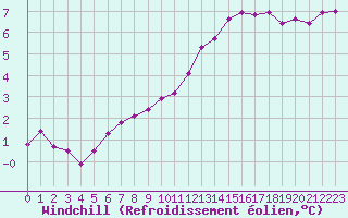 Courbe du refroidissement olien pour Coulommes-et-Marqueny (08)