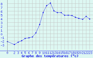 Courbe de tempratures pour Lans-en-Vercors (38)