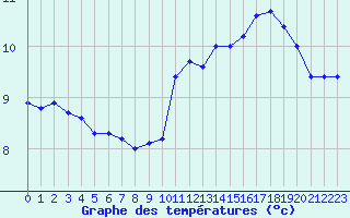 Courbe de tempratures pour Cap de la Hague (50)