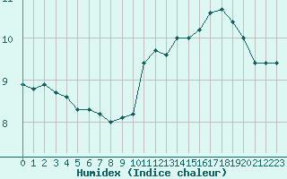 Courbe de l'humidex pour Cap de la Hague (50)