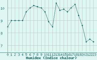 Courbe de l'humidex pour Mende - Chabrits (48)