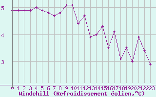 Courbe du refroidissement olien pour Haegen (67)