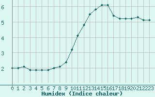 Courbe de l'humidex pour Fiscaglia Migliarino (It)