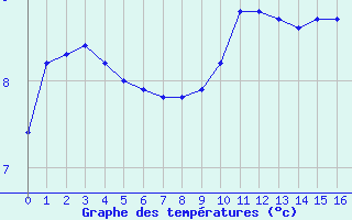 Courbe de tempratures pour Thoiras (30)