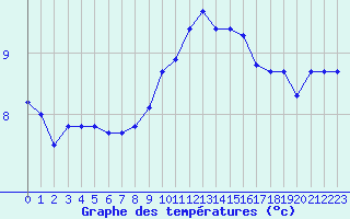 Courbe de tempratures pour Fiscaglia Migliarino (It)