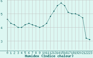 Courbe de l'humidex pour Cernay-la-Ville (78)