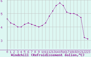 Courbe du refroidissement olien pour Cernay-la-Ville (78)