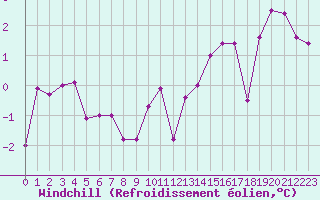Courbe du refroidissement olien pour Nevers (58)