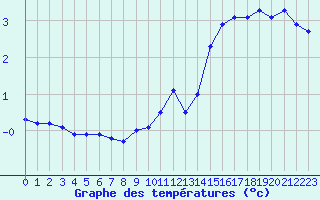 Courbe de tempratures pour Grardmer (88)