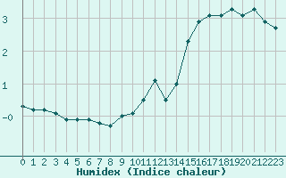 Courbe de l'humidex pour Grardmer (88)