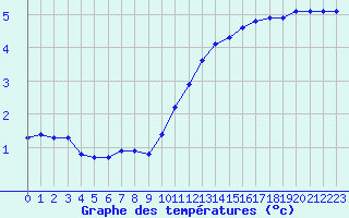 Courbe de tempratures pour Sandillon (45)