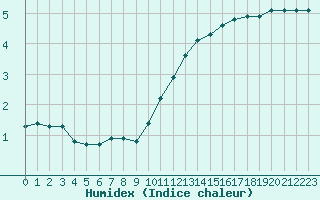 Courbe de l'humidex pour Sandillon (45)