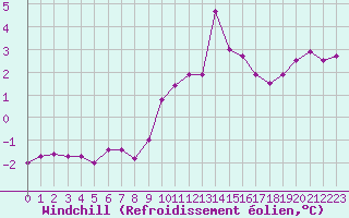 Courbe du refroidissement olien pour Ouessant (29)